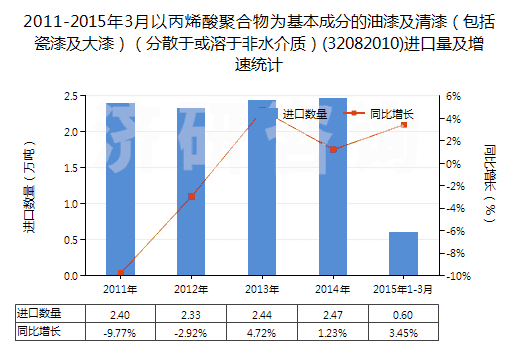 2011-2015年3月以丙烯酸聚合物為基本成分的油漆及清漆（包括瓷漆及大漆）（分散于或溶于非水介質(zhì)）(32082010)進(jìn)口量及增速統(tǒng)計